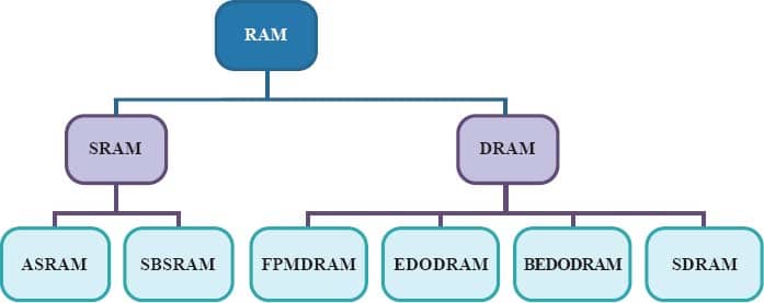 RAM म्हणजे काय ? - रॅमची संपूर्ण माहिती Marathi मध्ये जाणून घ्या.