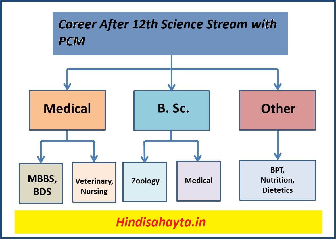 12th science stream with PCB