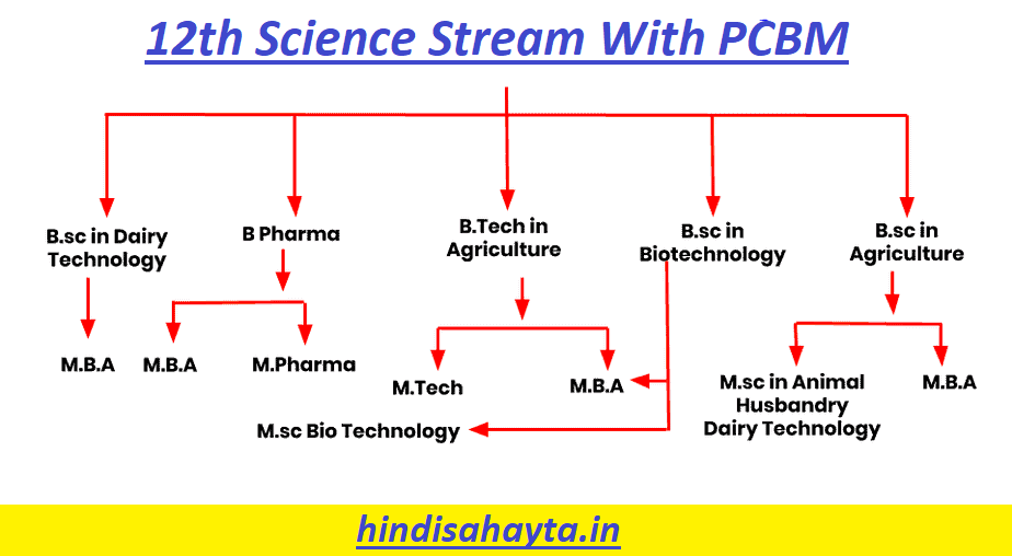 12th science stream with PCBM