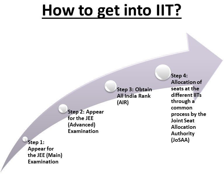 iit-admission process